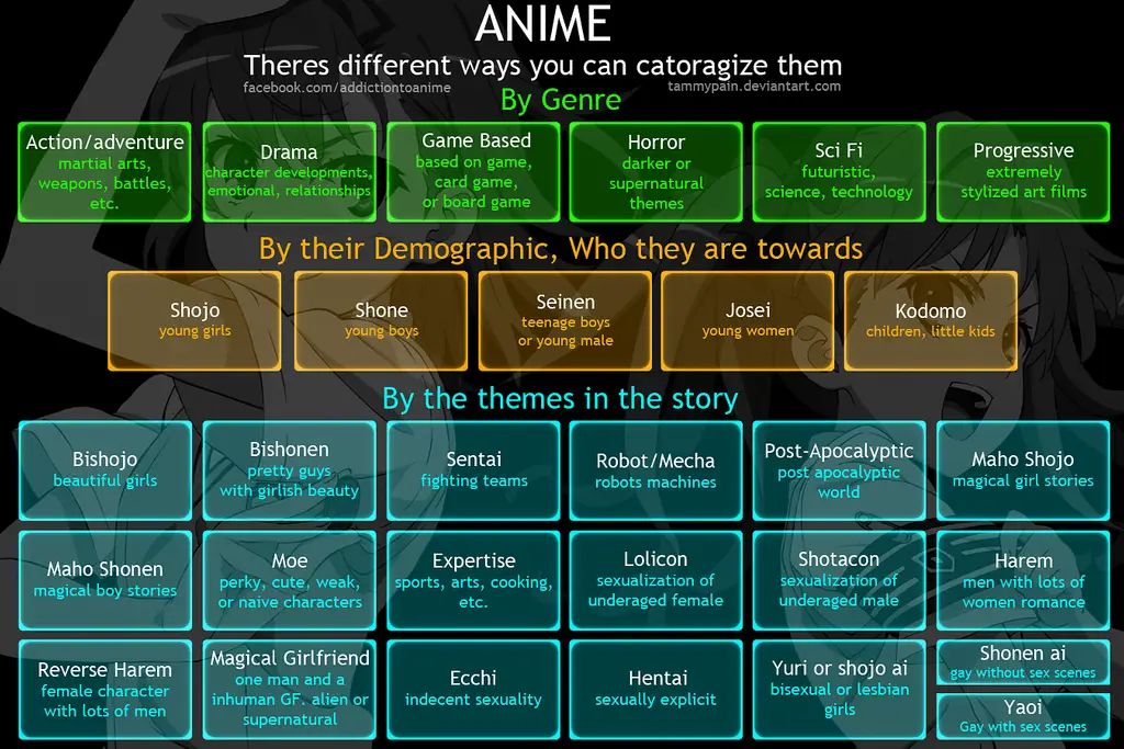 Bagan Genre Anime Bagan genre anime yang menunjukkan hubungan antar genre