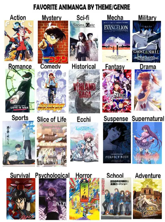 Peta genre anime Bagan yang menunjukkan berbagai genre anime dan hubungannya